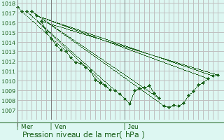 Graphe de la pression atmosphrique prvue pour Le Mnil