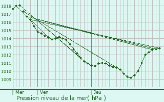 Graphe de la pression atmosphrique prvue pour Saint-Nizier-le-Dsert