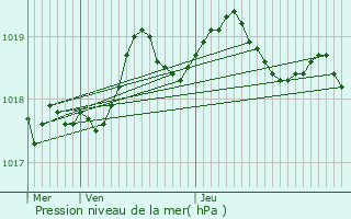 Graphe de la pression atmosphrique prvue pour Sartne