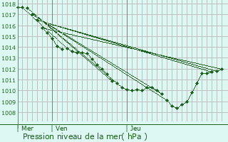 Graphe de la pression atmosphrique prvue pour Brry