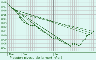 Graphe de la pression atmosphrique prvue pour Payerne