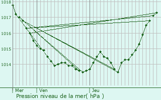 Graphe de la pression atmosphrique prvue pour Fontenay-le-Comte