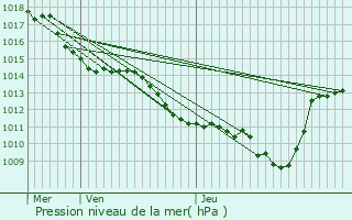 Graphe de la pression atmosphrique prvue pour Saint-Paul-ls-Romans