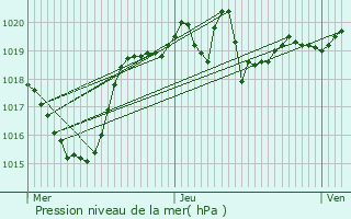 Graphe de la pression atmosphrique prvue pour La Garde