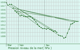 Graphe de la pression atmosphrique prvue pour Chteauneuf-sur-Isre