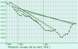 Graphe de la pression atmosphrique prvue pour Saint-Georges-des-Hurtires