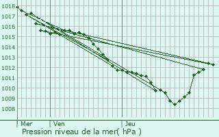 Graphe de la pression atmosphrique prvue pour Glandage