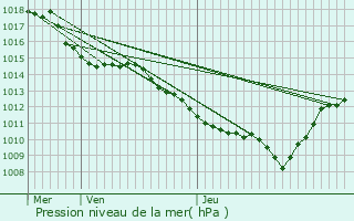 Graphe de la pression atmosphrique prvue pour Montvernier