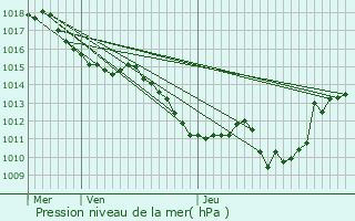 Graphe de la pression atmosphrique prvue pour Saint-Laurent-du-Pont