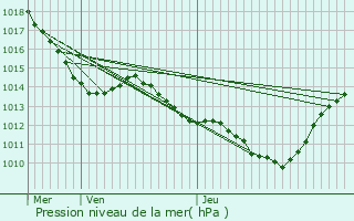 Graphe de la pression atmosphrique prvue pour Mze