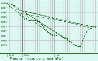 Graphe de la pression atmosphrique prvue pour Tournon-sur-Rhne