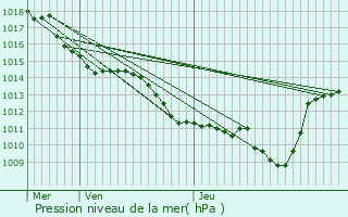 Graphe de la pression atmosphrique prvue pour Saint-Thomas-en-Royans
