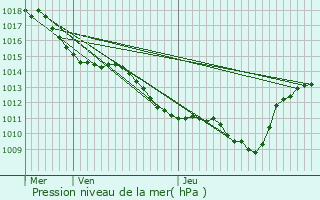 Graphe de la pression atmosphrique prvue pour Fay-le-Clos