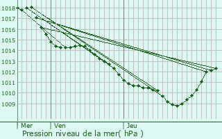 Graphe de la pression atmosphrique prvue pour Esserts-Blay