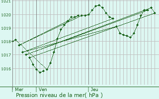 Graphe de la pression atmosphrique prvue pour Auch