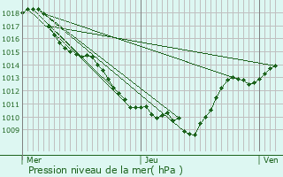 Graphe de la pression atmosphrique prvue pour Aresches