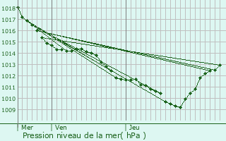 Graphe de la pression atmosphrique prvue pour Ganges