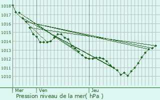 Graphe de la pression atmosphrique prvue pour Aniane