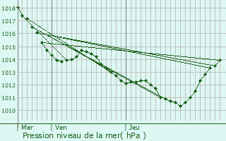 Graphe de la pression atmosphrique prvue pour Pzenas