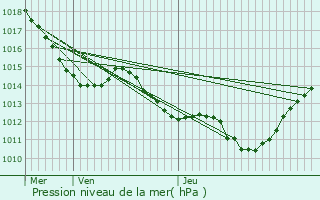 Graphe de la pression atmosphrique prvue pour Fonts