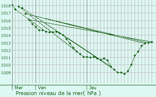 Graphe de la pression atmosphrique prvue pour rme