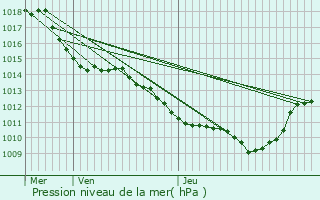 Graphe de la pression atmosphrique prvue pour Montailleur