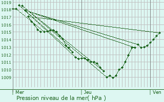 Graphe de la pression atmosphrique prvue pour Saint-Pierre-de-Bressieux