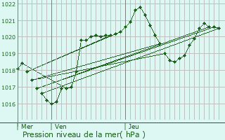 Graphe de la pression atmosphrique prvue pour Saint-Girons