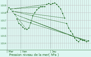 Graphe de la pression atmosphrique prvue pour Ranc