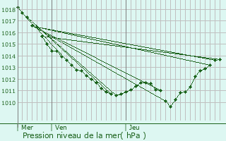 Graphe de la pression atmosphrique prvue pour Saint-Aubin-les-Forges