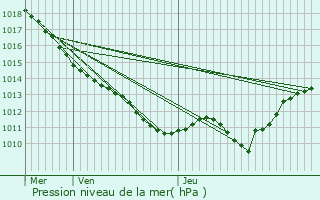 Graphe de la pression atmosphrique prvue pour Diennes-Aubigny