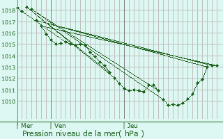 Graphe de la pression atmosphrique prvue pour Le Noyer