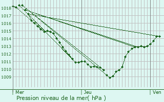 Graphe de la pression atmosphrique prvue pour Essia