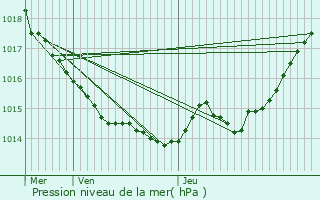 Graphe de la pression atmosphrique prvue pour Virson