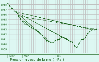 Graphe de la pression atmosphrique prvue pour Achun