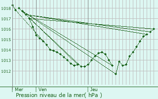Graphe de la pression atmosphrique prvue pour Lignac