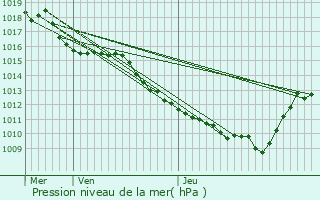 Graphe de la pression atmosphrique prvue pour Saint-Jean-d