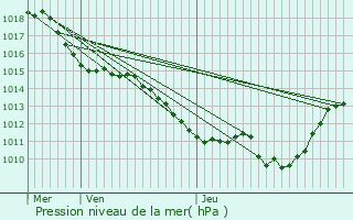 Graphe de la pression atmosphrique prvue pour La Motte-en-Bauges