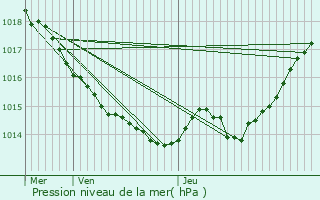 Graphe de la pression atmosphrique prvue pour Villemorin