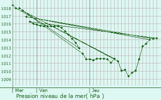 Graphe de la pression atmosphrique prvue pour Villard-de-Lans