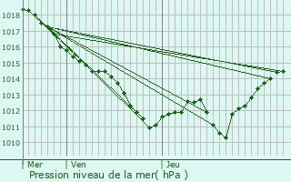 Graphe de la pression atmosphrique prvue pour Saulzet