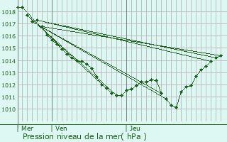 Graphe de la pression atmosphrique prvue pour Meillard