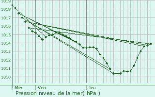 Graphe de la pression atmosphrique prvue pour Prades