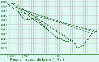 Graphe de la pression atmosphrique prvue pour Flumet