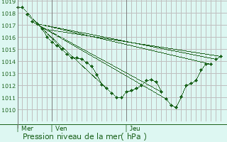 Graphe de la pression atmosphrique prvue pour Crchy