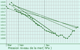 Graphe de la pression atmosphrique prvue pour Termignon