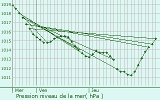 Graphe de la pression atmosphrique prvue pour Fontjoncouse