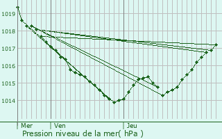 Graphe de la pression atmosphrique prvue pour Saint-Eugne