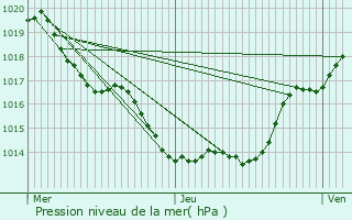 Graphe de la pression atmosphrique prvue pour Villesque