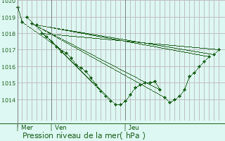 Graphe de la pression atmosphrique prvue pour Bertric-Bure